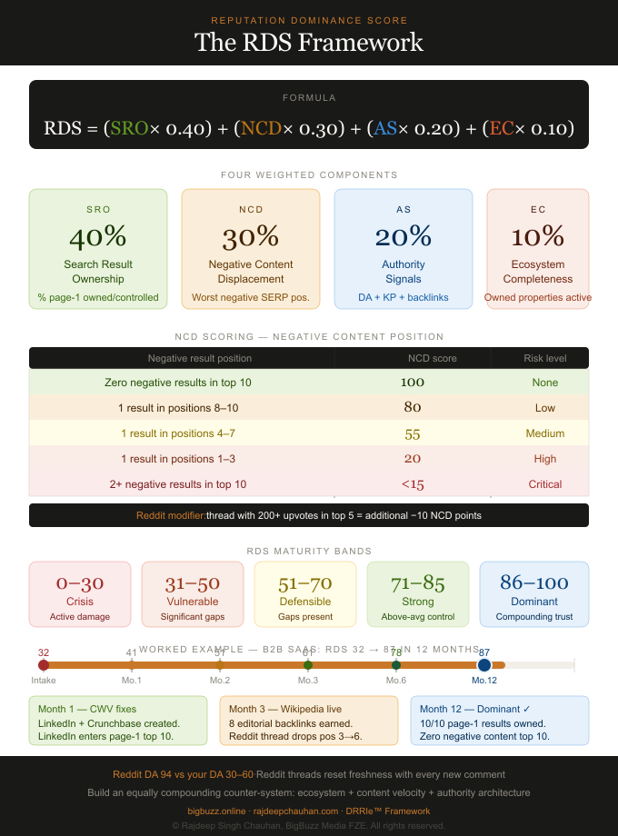 How to Calculate your Reputation Dominance Score 1 Reputation Dominance Score